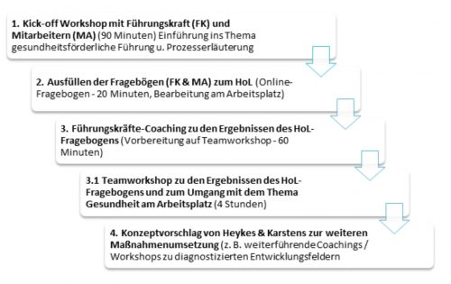 Ablaufskizze Ein Flussdiagramm zeigt vier Schritte: 1. Workshop mit Führungskräften und Mitarbeitenden. 2. Ausfüllen eines Online-Fragebogens. 3. Coaching basierend auf Fragebogenergebnissen. 4. Konzeptvorschlag zur weiteren Umsetzung. Jeder Schritt ist mit Pfeilen verbunden.